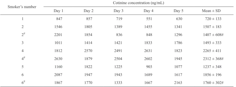 Table 4. Assay results for smokers’ urine
