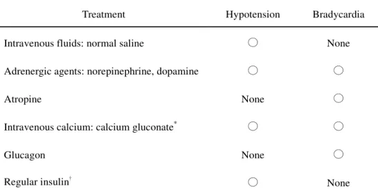 Table 2.    Treatment of hypotension and bradycardia for CCB overdose in this case 
