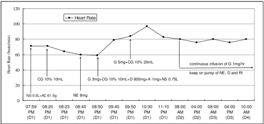 Figure 2. Effects of treatment on heart rate. Abbreviation same as Figure 1. 