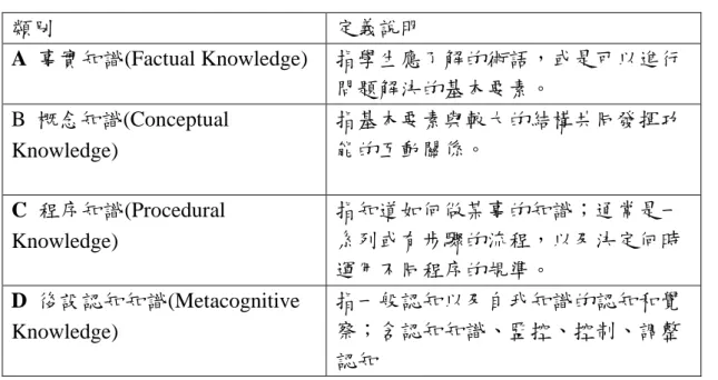 表 2-4-1 布魯姆 2001 年版認知領域教育目標之知識向度  類別  定義說明  A  事實知識(Factual Knowledge)  指學生應了解的術語，或是可以進行 問題解決的基本要素。  B  概念知識(Conceptual  Knowledge)  指基本要素與較大的結構共同發揮功能的互動關係。  C  程序知識(Procedural  Knowledge)  指知道如何做某事的知識；通常是一系列或有步驟的流程，以及決定何時 運用不同程序的規準。  D  後設認知知識(Metacogniti