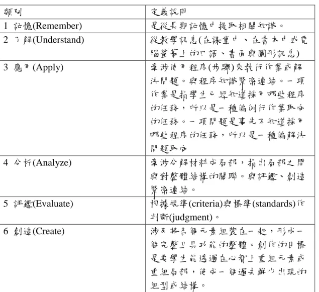 表 2-4-2 布魯姆 2001 年版認知領域教育目標之認知歷程向度  類別  定義說明  1  記憶(Remember)  是從長期記憶中提取相關知識。  2  了解(Understand)  從教學訊息(在課堂中、在書本中或電 腦螢幕上的口語、書面與圖形訊息)  3  應用(Apply)  牽涉使用程序(步驟)來執行作業或解 決問題。與程序知識緊密連結。一項 作業是指學生已經知道採用哪些程序 的任務，所以是一種偏例行作業取向 的任務。一項問題是事先不知道採用 哪些程序的任務，所以是一種偏解決 問題取向 