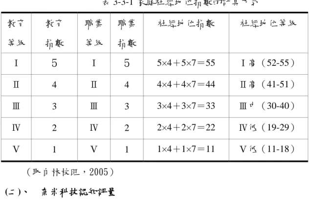 表 3-3-1 家庭社經地位指數的計算方式  教育  等級  教育 指數  職業 等級  職業 指數  社經地位指數  社經地位等級  Ⅰ  ５  Ⅰ  ５  5×4＋5×7＝55  Ⅰ高（52-55）  Ⅱ  4  Ⅱ  4  4×4＋4×7＝44  Ⅱ高（41-51）  Ⅲ  3  Ⅲ  3  3×4＋3×7＝33  Ⅲ中（30-40）  Ⅳ  2  Ⅳ  2  2×4＋2×7＝22  Ⅳ低（19-29）  Ⅴ  1  Ⅴ  1  1×4＋1×7＝11  Ⅴ低（11-18）  （取自林枝旺，2005） 