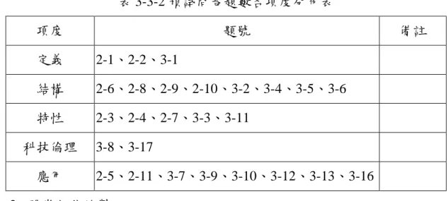 表 3-3-2 預試問卷題數各項度分布表  項度  題號  備註  定義  2-1、2-2、3-1  結構  2-6、2-8、2-9、2-10、3-2、3-4、3-5、3-6  特性  2-3、2-4、2-7、3-3、3-11  科技倫理  3-8、3-17  應用  2-5、2-11、3-7、3-9、3-10、3-12、3-13、3-16    2