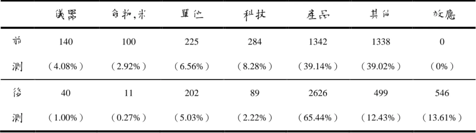 表 4-3-1 學生對「奈米」聯想分類統計  儀器  食物,米  單位  科技  產品  其他  效應  前 測  140  （4.08%）  100  （2.92%）  225  （6.56%）  284  （8.28%）  1342 （39.14%）  1338 （39.02%）  0  （0%）  後 測  40  （1.00%）  11  （0.27%）  202  （5.03%）  89  （2.22%）  2626 （65.44%）  499  （12.43%）  546  （13.61%）  