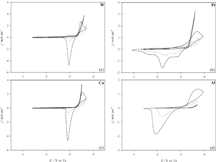 Fig. 1. The cyclic voltammograms of ( ¾¾), pure Bu 3 MeN + Tf 2 N - ionic liquid, ( ××××××××), a Li + /Li couple in ionic liquid and