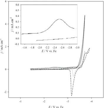 Fig. 4. The cyclic voltammograms of a Li + /Li couple in