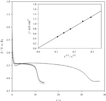 Fig. 6. The potential-time plot of a Li + /Li couple obtained