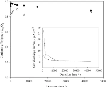Fig. 10. The coulombic efficiency of the Li + /Li couple