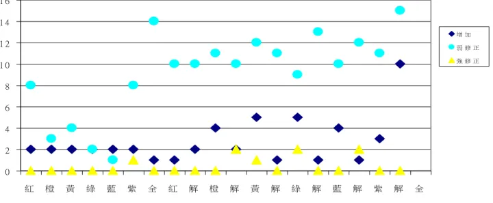表 4-4-4  受試教師概念改變統計一覽表  階段  前預測理由  再預測理由及解釋  玻璃紙 紅 橙 黃 綠 藍 紫 全 紅 解 橙 解 黃 解 綠 解 藍 解 紫 解 全  ┼  ┼  10  4  5  3  3  9  14  10  12  12  11  14  11  12  13  13  14  12  16  198 （65％）  ─  6  12  11  13  13  7  2  6  4  4  5  2  5  4  3  3  2  4  0  106 （35％）  強修正