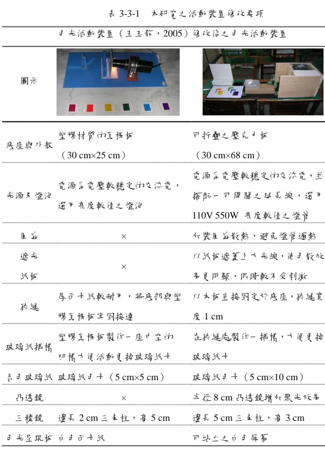 表 3-3-1    本研究之活動裝置修改要項  色光活動裝置（王玉龍，2005） 修改後之色光活動裝置  圖示  底座與外殼  塑膠材質的瓦楞板  （30 cm×25 cm）  可折疊之壓克力板 （30 cm×68 cm）  光源及燈泡  電源為電壓較穩定的交流電，  選用亮度較佳之燈泡  電源為電壓較穩定的交流電，並搭配一可開關之延長線，選用 110V 550W  亮度較佳之燈管  風扇  ×  加裝風扇散熱，避免燈管過熱  遮光  紙板  ×  以紙板遮蓋上方光線，使色散效果更明顯，眼睛較不受刺激  