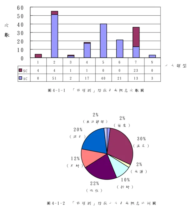 圖 4 - 1 - 1     「 前 預 測 」 階 段 色 光 概 念 次 數 圖01 02 03 04 05 06 0 七 大 類 型次數S C4411002 30A C05 121 74 02 11 331234567N 從圖 4-1-1 及圖 4-1-2 中，可以觀察到 16 位受試教師所持之理由，以「光波波長」、「光的吸收」及「光的混色」所占比例最高，分別為 30％、22％和 20％，而七大概念類型中，在「光的吸收」與「光的反射」兩類型概念中，並未出現科學概 念；僅在「光的混色」概念，科學概念較