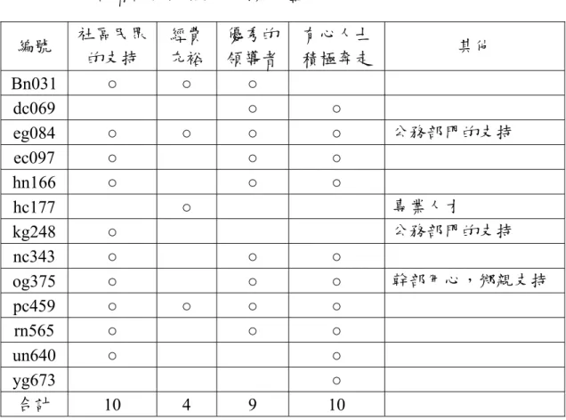 表 4-23  受訪者認為持續推動因素的整理表  編號  社區民眾 的支持  經費 充裕  優秀的領導者 有心人士 積極奔走  其他  Bn031  ○  ○  ○  dc069     ○  ○  eg084  ○  ○  ○  ○  公務部門的支持  ec097  ○  ○  ○  hn166  ○  ○  ○  hc177   ○  專業人才  kg248  ○  公務部門的支持  nc343  ○  ○  ○  og375  ○  ○  ○  幹部用心，鄉親支持  pc459  ○  ○  ○  ○