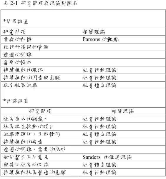 表 2-1  研究問項與理論對照表  *問卷調查  研究問項  相關理論  參與的動機 Parsons 的觀點  推行所獲得的資源  遭遇的困難  需要的協助  持續推動的現況  社會行動理論  持續推動的因素與意願  社會行動理論  現有社區組織  社會體系理論  *訪談調查  研究問項  相關理論  社區原本的凝聚力  社會行動理論  社區現在推動的項目  社會行動理論  組織間運作、互動情形  社會體系理論  持續推動的要素  社會行動理論  遭遇的困難，需要的協助  如何整合不同意見 Sanders