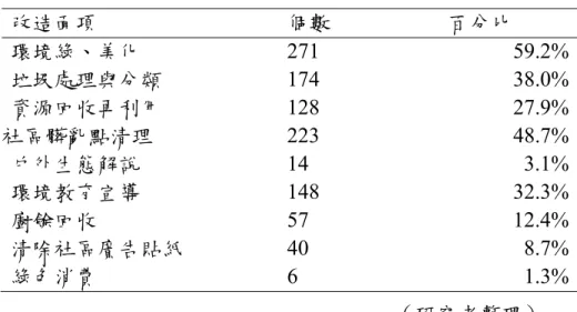 表 2-2  環境改造計畫書之改造面項統計表  改造面項  個數  百分比  環境綠、美化  271 59.2%  垃圾處理與分類  174 38.0%  資源回收再利用  128 27.9%  社區髒亂點清理  223 48.7%  戶外生態解說  14 3.1%  環境教育宣導  148 32.3%  廚餘回收  57 12.4%  清除社區廣告貼紙  40 8.7%  綠色消費  6 1.3%  （研究者整理）  因社區所在之地理位置、人文背景、特色不同推動的面項也可能因此而不 同，例如：消毒滅蚊、汽
