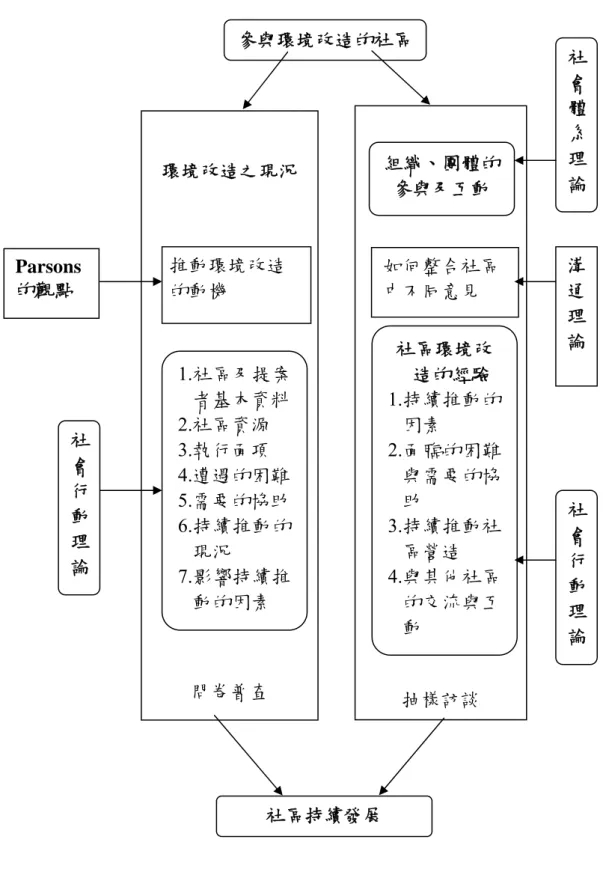 圖 3-1  研究架構圖  抽樣訪談 環境改造之現況問卷普查 參與環境改造的社區1.社區及提案者基本資料2.社區資源 3.執行面項 4.遭遇的困難5.需要的協助6.持續推動的現況 7.影響持續推動的因素  社區環境改 造的經驗  1.持續推動的因素 2.面臨的困難與需要的協助 3.持續推動社區營造 4.與其他社區的交流與互動社區持續發展 組織、團體的參與及互動 社會行動理論  社會體系理 論 社會行動理論 推動環境改造的動機如何整合社區中不同意見溝通理 論 Parsons的觀點 