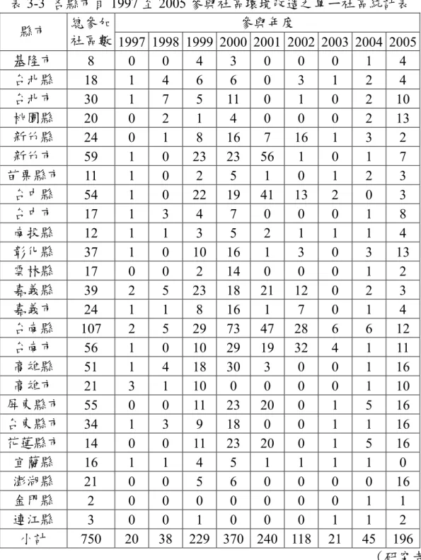 表 3-3  各縣市自 1997 至 2005 參與社區環境改造之單ㄧ社區統計表  參與年度  縣市  總參加 社區數   1997 1998 1999 2000 2001 2002 2003 2004 2005  基隆市  8  0 0 4 3 0 0 0 1 4  台北縣  18  1 4 6 6 0 3 1 2 4  台北市  30  1 7 5 11 0 1 0 2 10  桃園縣  20  0 2 1 4 0 0 0 2 13  新竹縣  24  0  1  8 16 7 16 1  3  2  