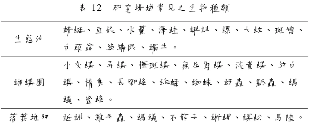 表 12  研 究 場 域 常 見 之 生 物 種 類   生 態 池   蜻 蜓、豆 娘、水 蠆、澤 蛙、蝌 蚪、螺、大 蚊、斑 鳩 、 白 頭 翁 、 綠 繡 眼 、 蝸 牛 。   蝴 蝶 園   小 灰 蝶 、 弄 蝶 、 樺 斑 蝶 、 無 尾 鳳 蝶 、 淡 黃 蝶 、 紋 白蝶 、 椿 象 、 長 腳 蜂 、 蚱 蜢 、 蜘 蛛 、 蚜 蟲 、 瓢 蟲 、 螞 蟻 、 蜜 蜂 。   落 葉 堆 肥   蚯 蚓、雞 母 蟲、螞 蟻、石 龍 子、蜥 蜴、蜈 蚣、馬 陸 。 研 究 者 ： 妳 覺