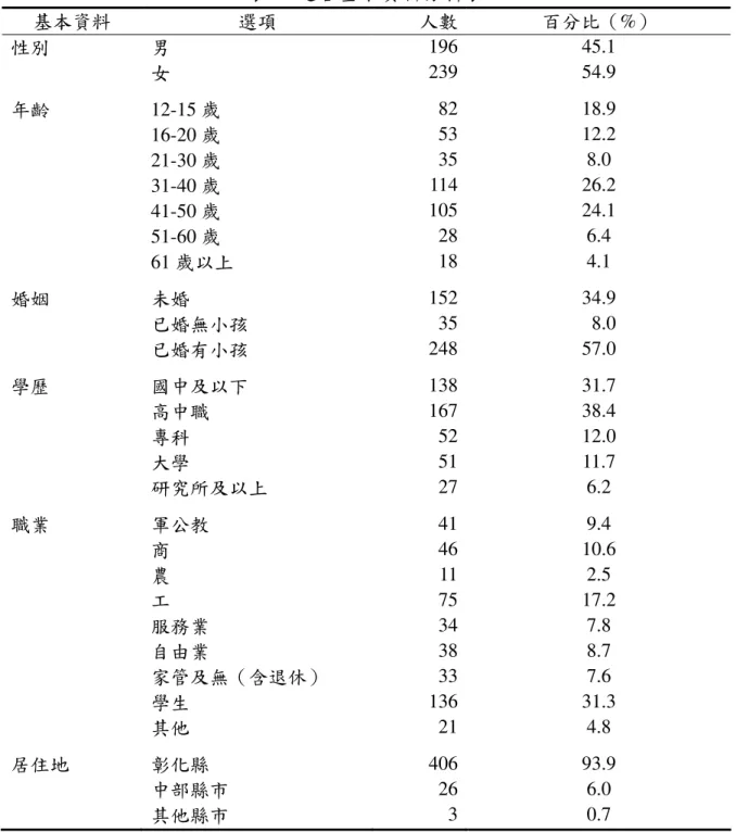 表 2  遊客基本資料分析表  基本資料  選項  人數  百分比（%）  性別  男  196  45.1  女  239  54.9  年齡  12-15 歲  82  18.9  16-20 歲  53  12.2  21-30 歲  35  8.0  31-40 歲  114  26.2  41-50 歲  105  24.1  51-60 歲  28  6.4  61 歲以上  18  4.1  婚姻  未婚  152  34.9  已婚無小孩  35    8.0  已婚有小孩  248  57