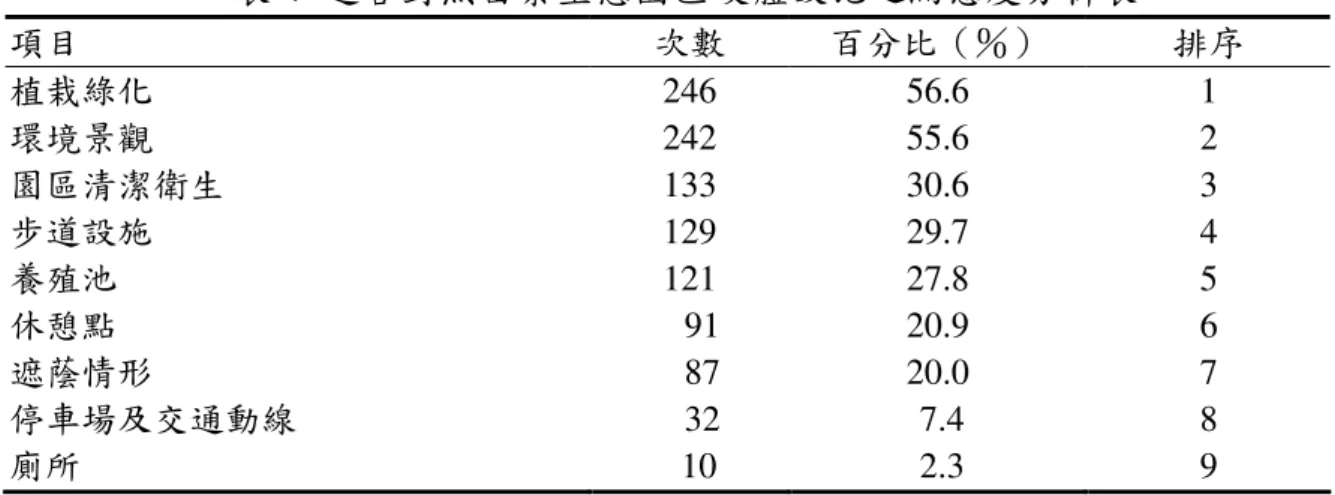 表 4  遊客對魚苗寮生態園區硬體設施之滿意度分析表  項目  次數  百分比（％）  排序  植栽綠化  246  56.6  1  環境景觀  242  55.6  2  園區清潔衛生  133  30.6  3  步道設施  129  29.7  4  養殖池  121  27.8  5  休憩點  91  20.9  6  遮蔭情形  87  20.0  7  停車場及交通動線  32  7.4  8  廁所    10  2.3      9  在硬體設施尚待加強方面，由表 14 顯示，遊客對於上