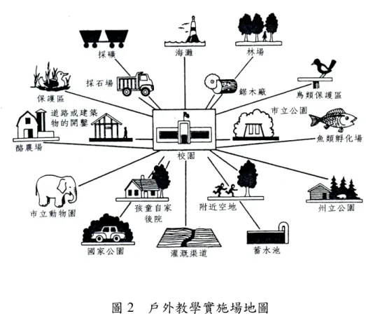 圖 2    戶外教學實施場地圖  資料來源：Hamrmmean,（1994）.周儒、呂建政譯（1999）  但國內現行的國小戶外教學地點，依王靜如（1991）的研究指出，高屏地區 國小戶外教學活動地點多為動物園、植物園、公園、水族館、天文台、科學館、 博物館、糖廠、鄰近學校等；教學內容主要配合自然科，其次為社會課程；實施 的名稱有春季秋季旅行、畢業旅行、他校研習和聯誼活動等。紀承維（2003）的 研究指出，國小戶外教學進行的活動的地點以風景區、遊樂區、動物園、植物園、 博物館為主。以上述研究顯示，國小對進