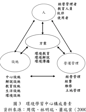 圖 3    環境學習中心構成要素  資料來源：周儒、林明瑞、蕭瑞棠（2000）  ( 二) 環境學習中心之選址  國內學者對於環境學習中心類似單位選址的考量，因為研究計畫性質與目的 間的差異而有不同。王鑫（1991）在「自然生態環境教育戶外研習中心研究計畫 中」所建議的選址原則為：  1