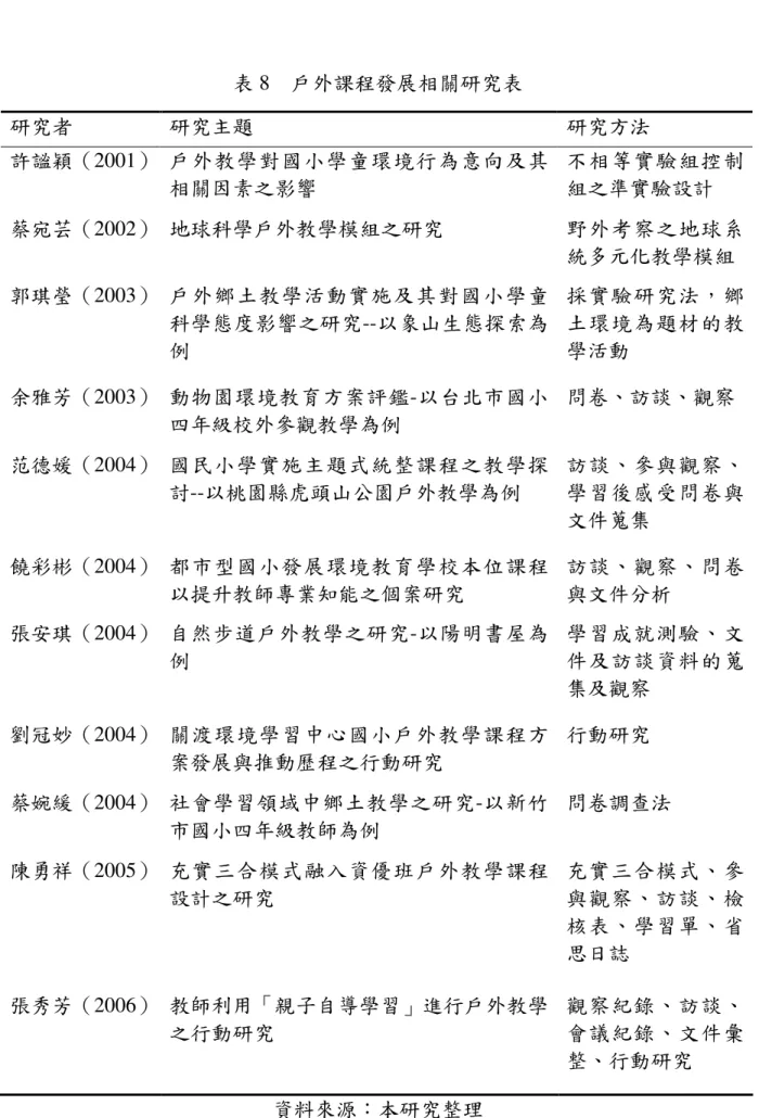 表 8    戶外課程發展相關研究表  研究者  研究主題  研究方法  許謐穎（2001）  戶外教學對國小學童環境行為意向及其 相關因素之影響  不相等實驗組控制組之準實驗設計  蔡宛芸（2002）  地球科學戶外教學模組之研究  野外考察之地球系 統多元化教學模組  郭琪瑩（2003）  戶外 鄉土教學活動實施及其對國小學童 科學態度影響之研究--以象山生態探索為 例  採實驗研究法，鄉 土環境為題材的教學活動  余雅芳（2003）  動物園環境教育方案評鑑-以台北市國小 四年級校外參觀教學為例  問