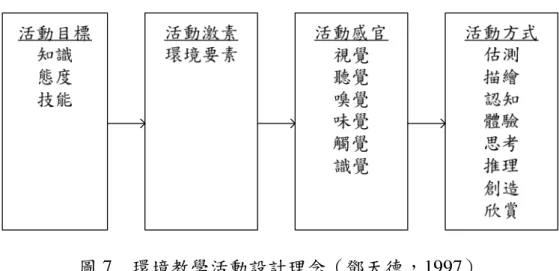 圖 7    環境教學活動設計理念（鄧天德，1997）  3.  學習單設計的原則：戶外教學學習單設計應把握以下的原則： （1） 易於做答（2） 易於操作（3）系統化（4）啟發性（5）適量性（6）趣味性（7）附圖表（8） 配合時令季節（特別是生態教育方面） （9）研討與歸納。  李崑山（1998）的研究指出，有效的教學來自適切的教學設計，適切的教學 設計，來自教師的學習單設計的適切性，實施戶外教學活動時，教學學習單的設 計是每位教師必須致力的方向。  二、 遊客滿意度  滿意度的研究，最早由 Cardozo
