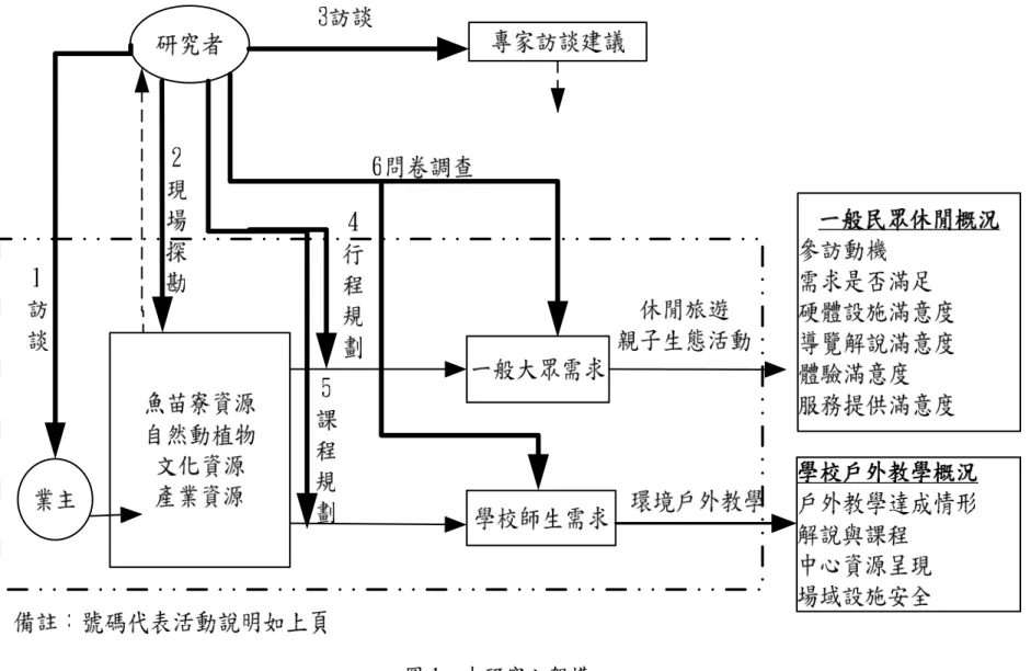 圖 1    本研究之架構 
