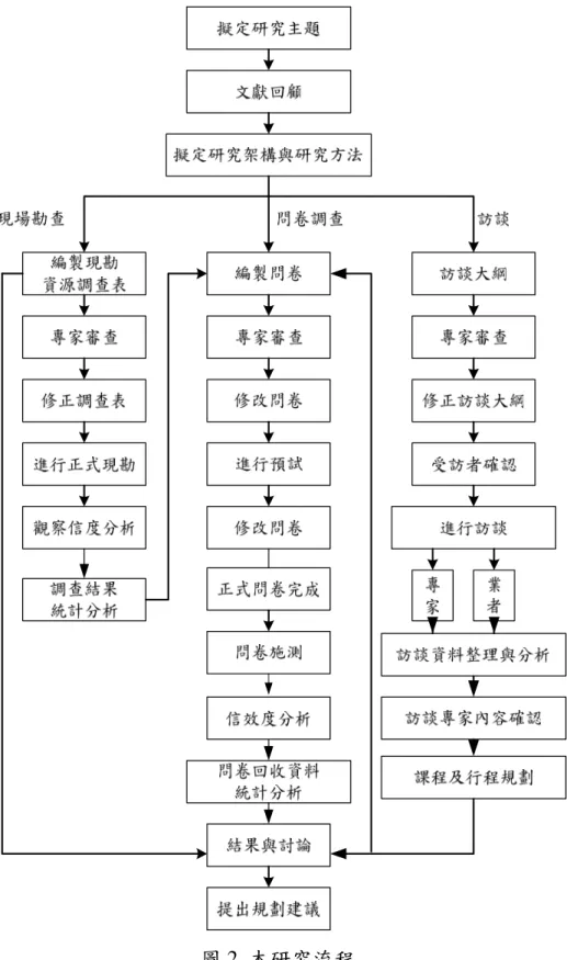 圖 2  本研究流程