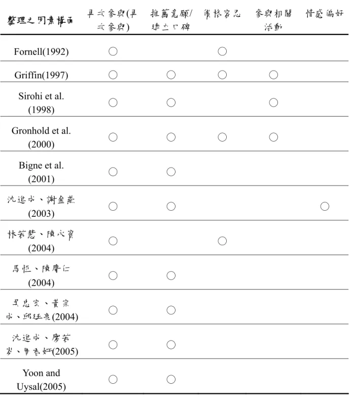 表 1  忠誠度衡量因素  整理之因素構面  再次參與(再 次參與)    推薦意願/ 建立口碑  價格容忍 參與相關活動  情感偏好 Fornell(1992)  ○  ○  Griffin(1997)  ○  ○  ○  ○  Sirohi et al