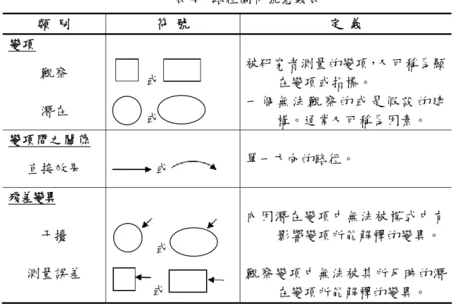 表 4  路徑圖符號意義表  類   別  符   號  定   義  變項 觀察  或 被研究者測量的變項，又可稱為顯 在變項或指標。  潛在  或 一 個 無 法 觀 察 的 或 是 假 設 的 建 構。通常又可稱為因素。  變項間之關係 直接效果  或 單一方向的路徑。  殘差變異 干擾  或 內因潛在變項中無法被模式中有影響變項所能解釋的變異。  測量誤差  或 觀察變項中無法被其所反映的潛 在變項所能解釋的變異。                                           