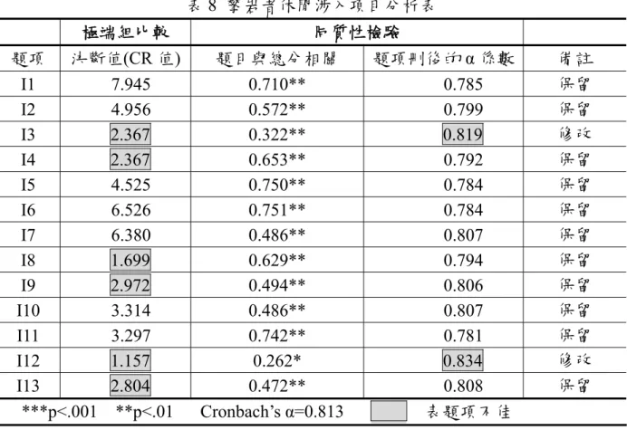 表 8  攀岩者休閒涉入項目分析表  極端組比較 同質性檢驗 題項  決斷值(CR 值)  題目與總分相關  題項刪後的 α 係數  備註  I1  7.945   0.710**  0.785   保留  I2  4.956   0.572**  0.799   保留  I3  2.367  0.322**  0.819   修改  I4  2.367   0.653** 0.792 保留  I5  4.525   0.750**  0.784   保留  I6  6.526   0.751**  0.7