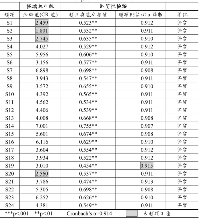 表 9 攀岩者休閒滿意度項目分析表  極端組比較 同質性檢驗 題項  決斷值(CR 值)  題目與總分相關  題項刪後的 α 係數  備註  S1  2.459   0.523** 0.912 保留  S2  1.801   0.532** 0.911 保留  S3  2.745   0.635** 0.910 保留  S4  4.027   0.529**  0.912   保留  S5  5.956   0.606**  0.910   保留  S6  3.156   0.577**  0.911   
