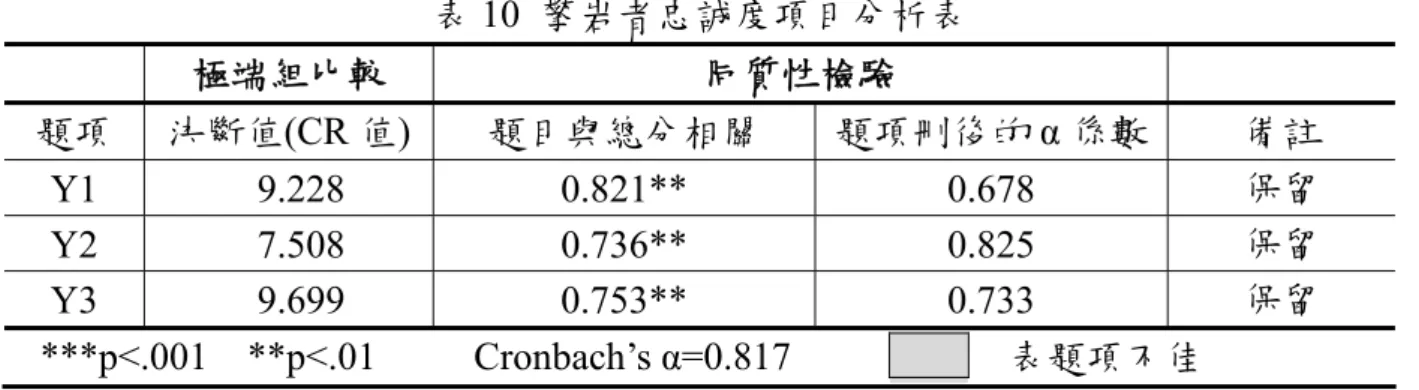 表 10  攀岩者忠誠度項目分析表  極端組比較 同質性檢驗 題項  決斷值(CR 值)  題目與總分相關  題項刪後的 α 係數  備註  Y1 9.228    0.821**  0.678  保留  Y2 7.508    0.736**  0.825  保留  Y3 9.699    0.753**  0.733  保留   ***p<.001  **p<.01     Cronbach’s α=0.817                      表題項不佳      二、信度分析  