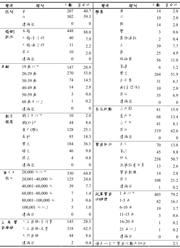表 12  受測者基本資料分析  變項  類別  人數 百分比 變項  類別  人數  百分比 男  207 40.7 軍 14 2.8 女  302 59.3 公  10 2.0性別  遺漏值  0 0 教  14 2.8 未婚 448 88.0 警  3 0.6 已婚-有小孩 40 7.9 農林漁牧  2 0.4 已婚-無小孩 11 2.2 工  39 7.7 其他 10 2.0 商  25 4.9婚姻 狀況  遺漏值  0 0 服務業  56 11.0 19 歲以下  147 28.9 家管  6 1
