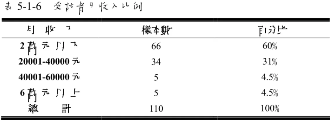 表 5-1-6    受訪者月收入比例  月月月 月    收收收 收    入入入 入  樣本數樣本數樣本數 樣本數  百分比百分比百分比 百分比  2 萬萬 萬  元萬元 元  以元 以  下以以下下 下  66  60 ﹪  20001-40000 元 元元 元  34  31 ﹪  40001-60000 元 元元 元  5  4.5 ﹪  6 萬萬 萬  元萬元 元  以元 以  上以以上 上 上 5  4.5 ﹪  總 總總 總          計計計 計  110  100 ﹪  資料來源：