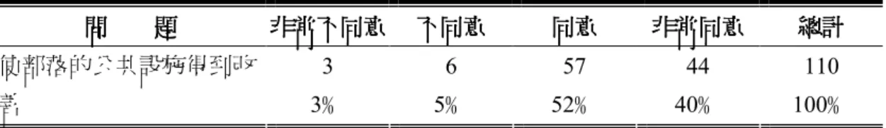表 5-2-5    改善部落公共設施之認知  問問問 問        題 題 題 題 非常不同意 非常不同意 非常不同意非常不同意 不同意不同意不同意 不同意  同意 同意同意同意 非常同意非常同意非常同意 非常同意  總計總計總計 總計  3  6  57  44  110  使部落的公共設施得到改 善  3 ﹪  5 ﹪  52 ﹪  40 ﹪  100 ﹪  資料來源：研究者整理  部落的自來水系統是日本時代做的部落的自來水系統是日本時代做的部落的自來水系統是日本時代做的 部落的自來水系統是日本時