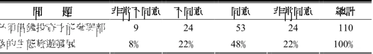 表 5-2-12    投資生態旅遊須借錢之認知  問問問 問        題 題 題 題 非常不同意 非常不同意 非常不同意非常不同意 不同意不同意不同意 不同意  同意 同意同意同意 非常同意非常同意非常同意 非常同意  總計總計總計 總計  9  24  53  24  110  必須借錢投資才能參與部 落的生態旅遊發展  8 ﹪  22 ﹪  48 ﹪  22 ﹪  100 ﹪  資料來源：研究者整理  我們民宿搭建的時候總共花了兩三百萬我們民宿搭建的時候總共花了兩三百萬我們民宿搭建的時候總共花了