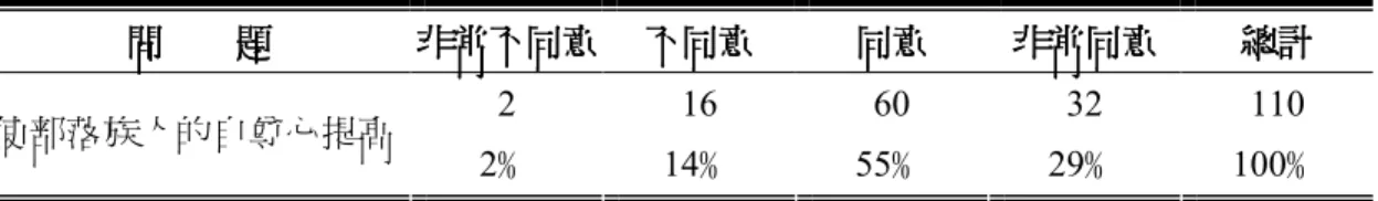 表 5-3-2    提高部落族人自尊心之認知  問問問 問        題 題 題 題 非常不同意 非常不同意 非常不同意非常不同意 不同意不同意不同意 不同意  同意 同意同意同意 非常同意非常同意非常同意 非常同意  總計總計總計 總計  2  16  60  32  110  使部落族人的自尊心提高  2 ﹪  14 ﹪  55 ﹪  29 ﹪  100 ﹪  資料來源：研究者整理  我們要變成活得很有尊嚴我們要變成活得很有尊嚴我們要變成活得很有尊嚴 我們要變成活得很有尊嚴，，， ，要活得很有尊嚴