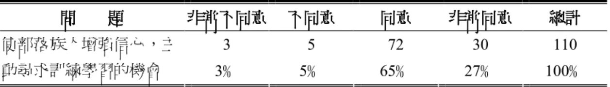 表 5-3-3    增加信心與主動學習之認知  問問問 問        題 題 題 題 非常不同意 非常不同意 非常不同意非常不同意 不同意不同意不同意 不同意  同意 同意同意同意 非常同意非常同意非常同意 非常同意  總計總計總計 總計  3  5  72  30  110  使部落族人增強信心，主 動尋求訓練學習的機會  3 ﹪  5 ﹪  65 ﹪  27 ﹪  100 ﹪  資料來源：研究者整理  協會以前有申請過協會以前有申請過協會以前有申請過 協會以前有申請過「「 「原住民部落電腦基礎班「