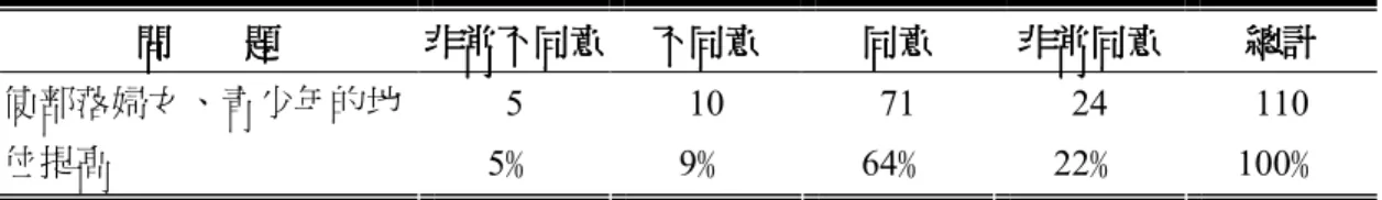 表 5-3-8    提高部落婦女、青少年地位之認知  問問問 問        題 題 題 題 非常不同意 非常不同意 非常不同意非常不同意 不同意不同意不同意 不同意  同意 同意同意同意 非常同意非常同意非常同意 非常同意  總計總計總計 總計  5  10  71  24  110  使部落婦女、青少年的地 位提高  5 ﹪  9 ﹪  64 ﹪  22 ﹪  100 ﹪  資料來源：研究者整理  協會協會協會 協會有有 有辦理過一些婦女跟青少年的研習營有辦理過一些婦女跟青少年的研習營 辦理過一些婦