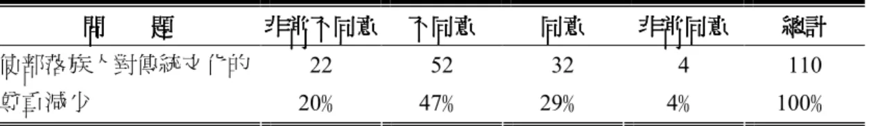 表 5-3-11    減少傳統文化的尊重之認知  問問問 問        題 題 題 題 非常不同意 非常不同意 非常不同意非常不同意 不同意不同意不同意 不同意  同意 同意同意同意 非常同意非常同意非常同意 非常同意  總計總計總計 總計  22  52  32  4  110  使部落族人對傳統文化的 尊重減少  20 ﹪  47 ﹪  29 ﹪  4 ﹪  100 ﹪  資料來源：研究者整理  望鄉的人有個好處是不大喜歡改望鄉的人有個好處是不大喜歡改望鄉的人有個好處是不大喜歡改 望鄉的人有個好處