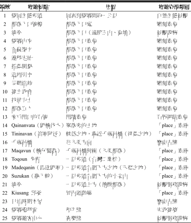 表 4-1-1    部落旅遊景點  編號編號編號 編號  旅遊景點旅遊景點旅遊景點 旅遊景點  位置位置位置 位置  旅遊資源類別旅遊資源類別旅遊資源類別 旅遊資源類別  1  望同生態步道  同富到望鄉間約一公里  自然生態景觀  2  部落入口牌樓  部落入口處  雕刻意象  3  涼亭  部落入口（遠眺玉山、東埔）  景觀設施  4  望鄉由來  部落入口意象  雕刻意象  5  布農聖火  部落入口意象  雕刻意象  6  遷移定址  部落入口意象  雕刻意象  7  拓荒開墾  部落入口意象  