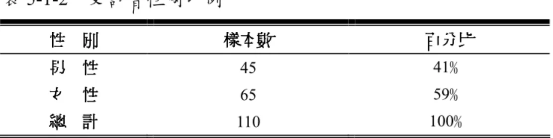 表 5-1-2    受訪者性別比例  性性性 性    別 別別 別  樣本數樣本數樣本數 樣本數  百分比 百分比 百分比百分比 男男男 男    性 性性 性  45  41 ﹪  女女女 女    性 性性 性  65  59 ﹪  總總總 總    計 計計 計  110  100 ﹪  資料來源：研究者整理  2