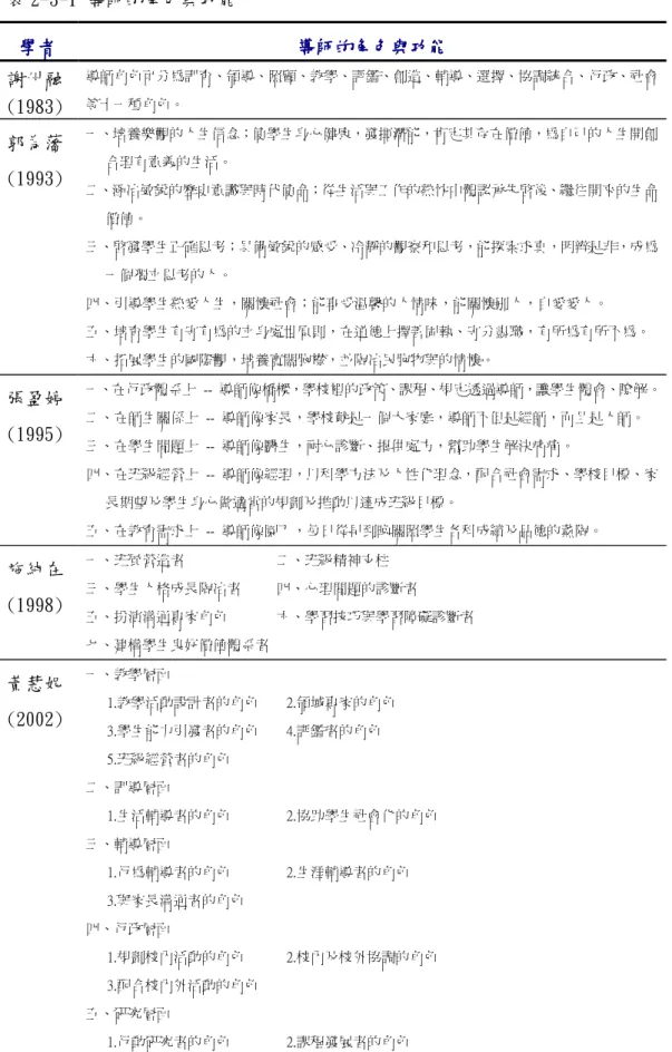 表 2-3-1 導師的角色與功能  學者 學者學者 學者    導師的角色與功能 導師的角色與功能 導師的角色與功能導師的角色與功能   謝州融 (1983)  導師角色可分為訓育、領導、照顧、教學、評鑑、創造、輔導、選擇、協調統合、行政、社會等十一種角色。  郭為藩 (1993)  一、培養樂觀的人生信念；使學生身心健康，發揮潛能，肯定其存在價值，為自己的人生開創合理有意義的生活。  二、涵冶敏銳的歷史意識與時代使命；從生活與工作的熱忱中體認承先啟後、繼往開來的生命 價值。  三、啟發學生正確思考；具備敏