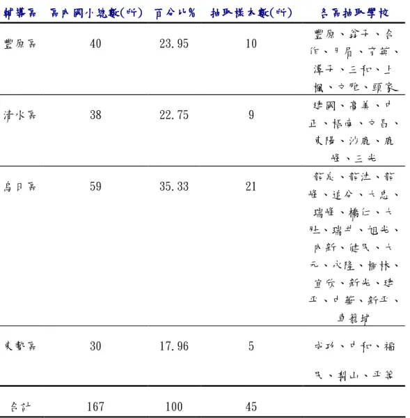 表 3-2-1 台中縣國民小學抽樣統計表  輔導區 輔導區輔導區 輔導區      區內國小總數區內國小總數區內國小總數 區內國小總數((( (所 所)所所)) )      百分比 百分比百分比 百分比% % %%      抽取樣本數抽取樣本數抽取樣本數 抽取樣本數((( (所 所)所所)) )     各區抽取學校各區抽取學校各區抽取學校 各區抽取學校    豐原區  40  23.95  10  豐原、翁子、合 作、月眉、育英、 潭子、三和、上 楓、文雅、頭家  清水區  38  22.75  9 