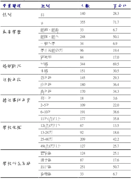 表 4-1-1 有效樣本背景統計表  背景變項 背景變項背景變項背景變項    組別組別組別 組別    人數 人數人數人數   百分比 百分比 百分比百分比   男  140  28.3  性別  女  355  71.7  師範、師專  33  6.7  師院、師大  248  50.1  一般大學  34  6.9  學士後師資班  96  19.4 最高學歷  研究所  84  17.0  已婚  344  69.5  婚姻狀況  未婚  151  30.5  低年級  145  29.3  中年級