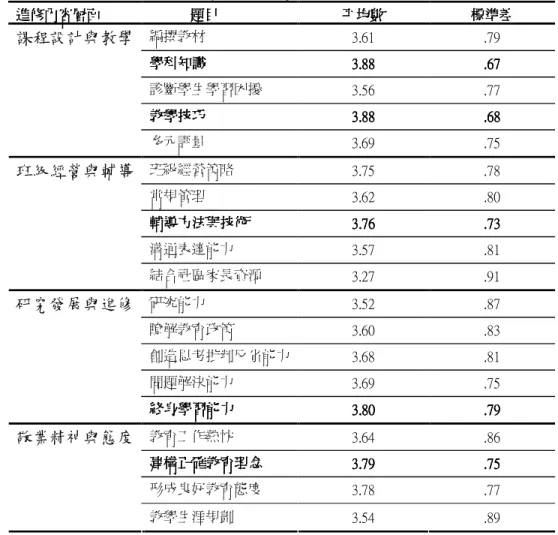 表 4-1-4 導師專業成長內容成效各題項得分  進修內容層面 進修內容層面進修內容層面 進修內容層面          題目題目 題目    題目 平均數平均數平均數 平均數     標準差標準差標準差 標準差     編撰教材  3.61  .79  學科知識 學科知識學科知識 學科知識     3.883.883.88 3.88     .67.67.67 .67     診斷學生學習困擾  3.56  .77  教學技巧 教學技巧教學技巧 教學技巧     3.88 3.883.88 3.88   