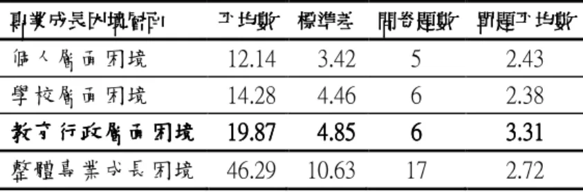 表 4-3-1 導師專業成長困境  專業成長困境層面專業成長困境層面專業成長困境層面 專業成長困境層面     平均數平均數平均數 平均數     標準差標準差標準差 標準差     問卷題數問卷題數問卷題數 問卷題數     單題平均數單題平均數 單題平均數    單題平均數 個人層面困境  12.14  3.42  5  2.43  學校層面困境  14.28  4.46  6  2.38  教育行政層面困境 教育行政層面困境教育行政層面困境 教育行政層面困境      19.8719.8719.87 
