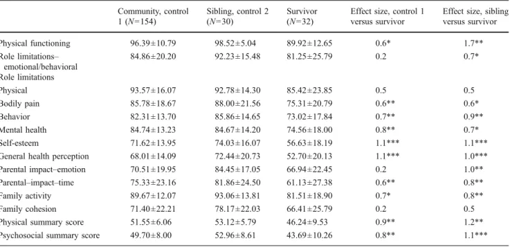 Table 2 CHQ-PF 50 scale and summary scores: leukemia survivors and control samples Community, control 1 (N=154) Sibling, control 2(N=30) Survivor(N=32)